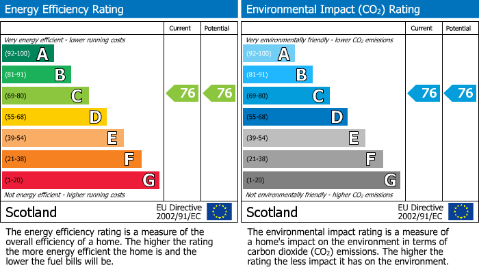 EPC Graph for 1 Woodside Place, Galashiels