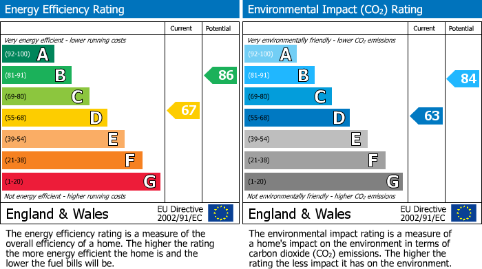 EPC Graph for 54 Sydenham Court, Kelso
