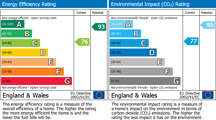 EPC Graph for 25 Kingfisher Grove, Galashiels