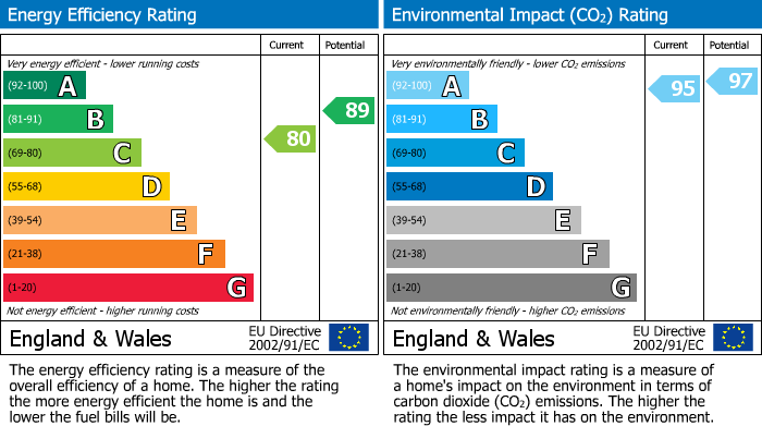 EPC Graph for 8 Blythe Farm Cottages, Lauder