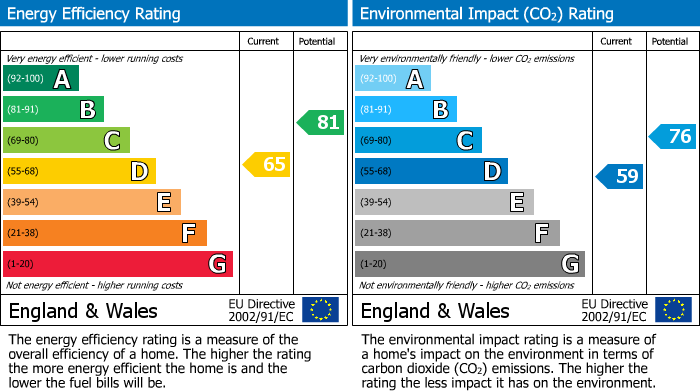 EPC Graph for Farthing Green, Main Street, Gattonside, Melrose