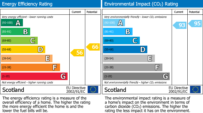 EPC Graph for First House, Church Hill, Greenlaw, Duns