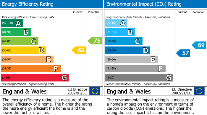 EPC Graph for Townhead Farmhouse, Newstead, Melrose