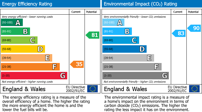 EPC Graph for 6 Easter Weens Lodge, Bonchester Bridge, Hawick