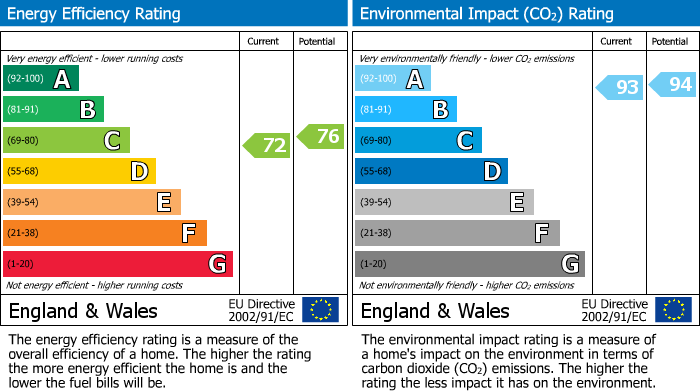 EPC Graph for Skirmish Hill, Lye Road, Darnick, Melrose