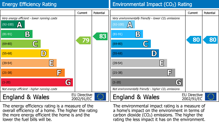 EPC Graph for 3 William Brown Road, St. Boswells, Melrose