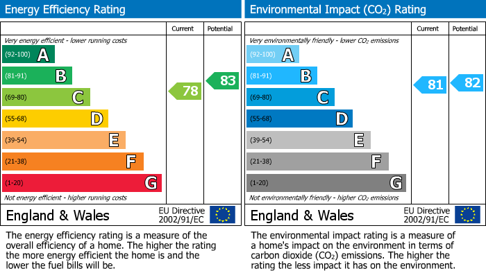 EPC Graph for 28 Knoll Park, Galashiels