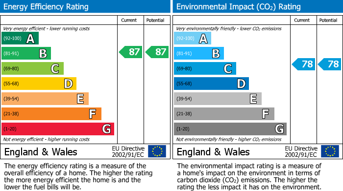 EPC Graph for Harleyburn Court, Melrose
