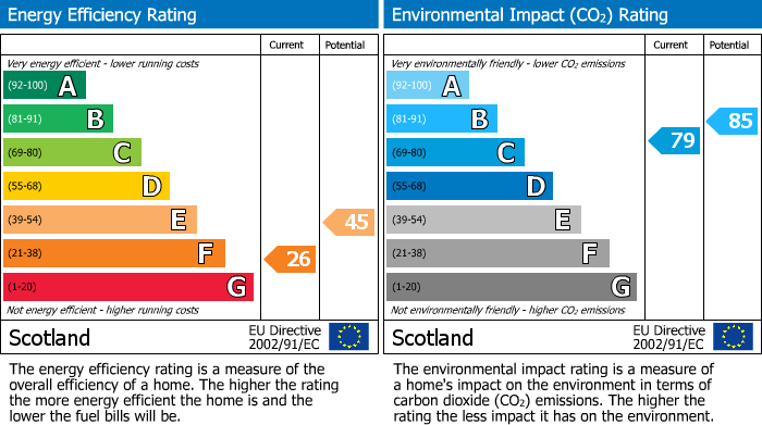 EPC Graph for Bynack, Tweeddale Avenue, Gifford