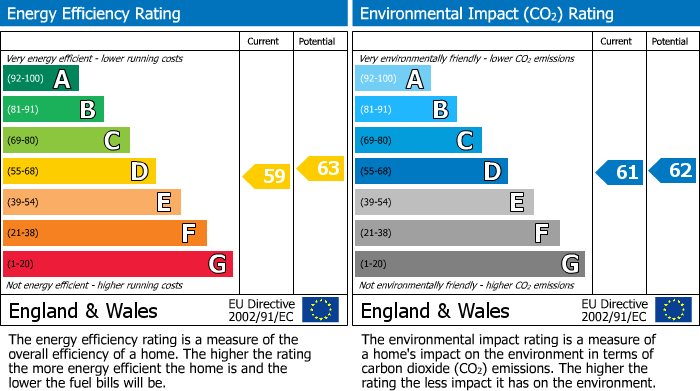 EPC Graph for 12 The Croft, Blainslie