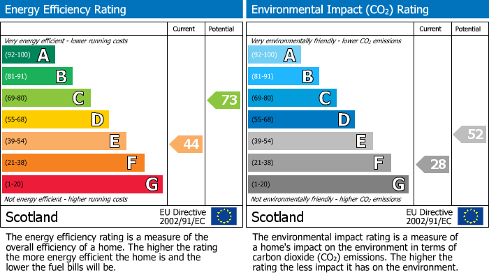 EPC Graph for Pusk Farmhouse, Toll Road, Balmullo