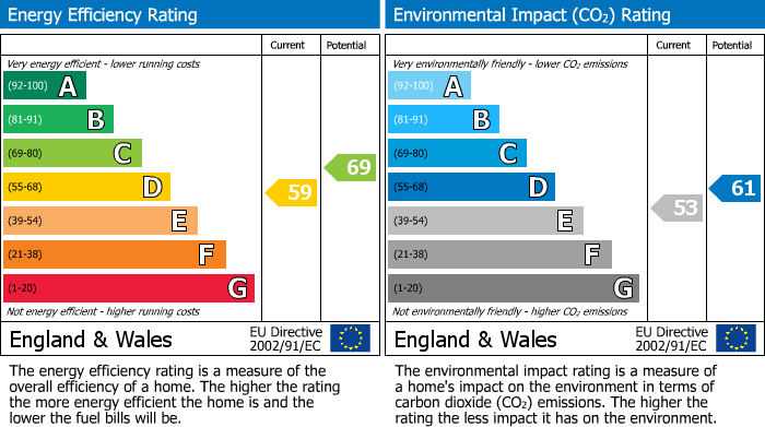 EPC Graph for 8 Graden Farm Cottages, Kelso