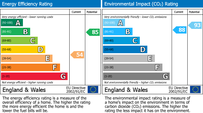 EPC Graph for 4 Press Castle, Coldingham, Eyemouth