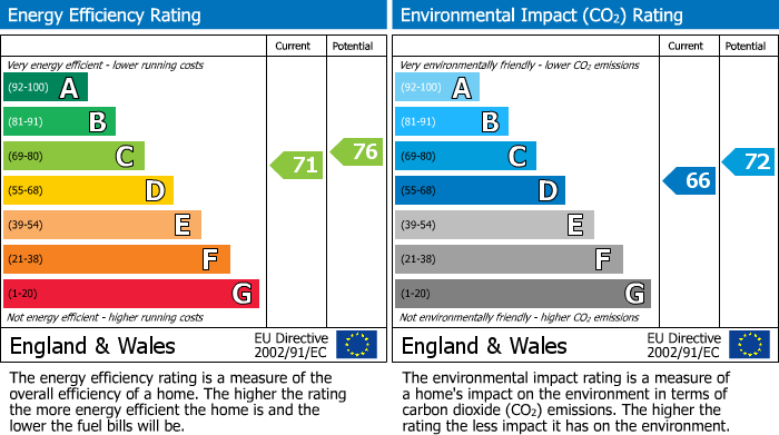 EPC Graph for Dean Street, Galashiels