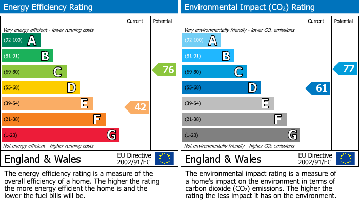 EPC Graph for Braeside, Redpath, Earlston