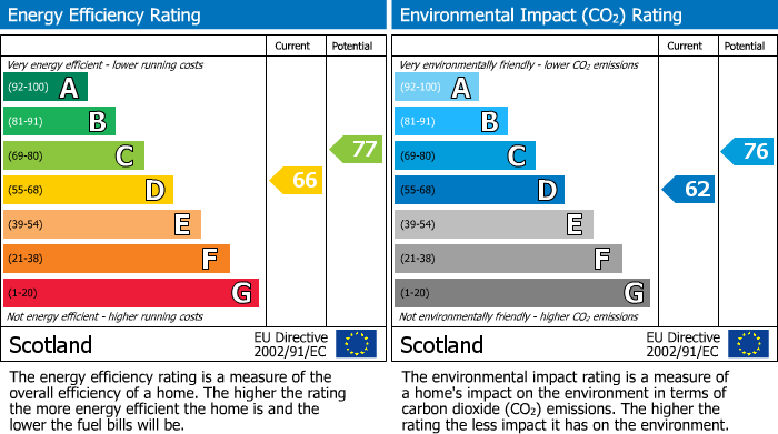 EPC Graph for 62 High Street, Galashiels