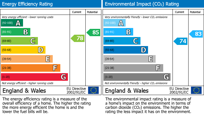 EPC Graph for Shawpark Road, Selkirk