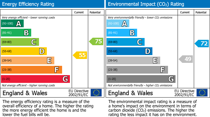 EPC Graph for Ettrick Bank, Buccleuch Road, Selkirk