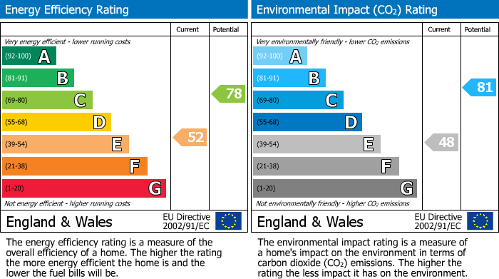 EPC Graph for Thistle Street, Galashiels