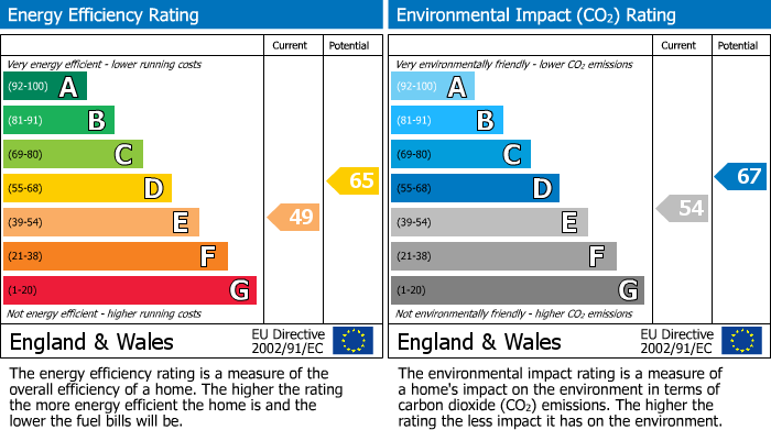 EPC Graph for 22 Abbotsford Road, Galashiels