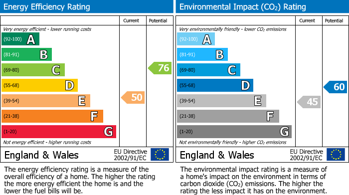 EPC Graph for Old Lewinshope, Nr Yarrowford