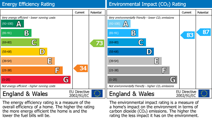 EPC Graph for 7 Graden Farm Cottages, Kelso