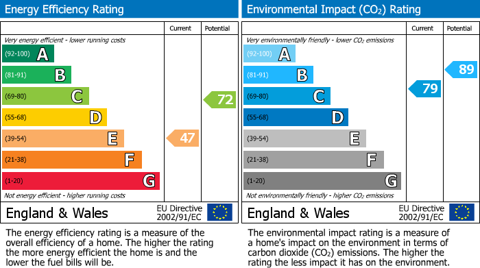EPC Graph for Greenlea, High Street, Town Yetholm, Kelso